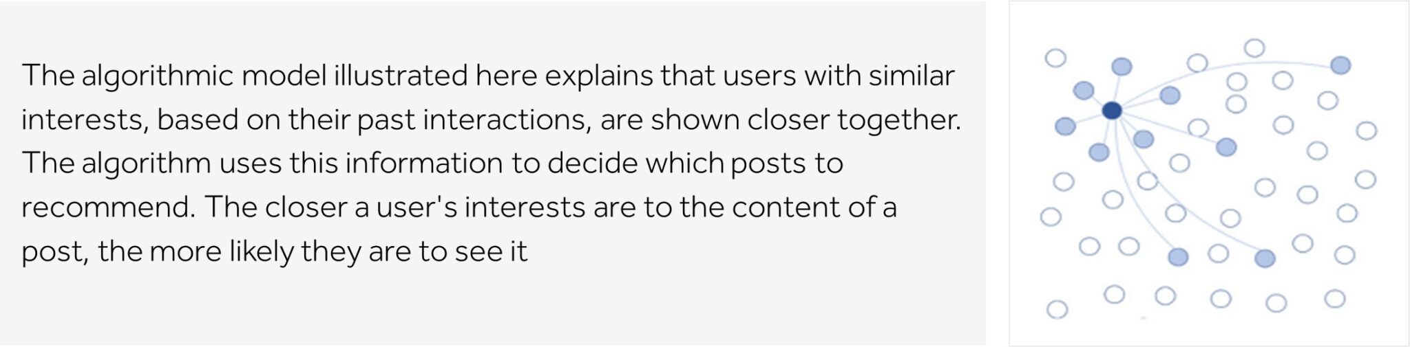 Algorithmic model illustrating users with similar interests