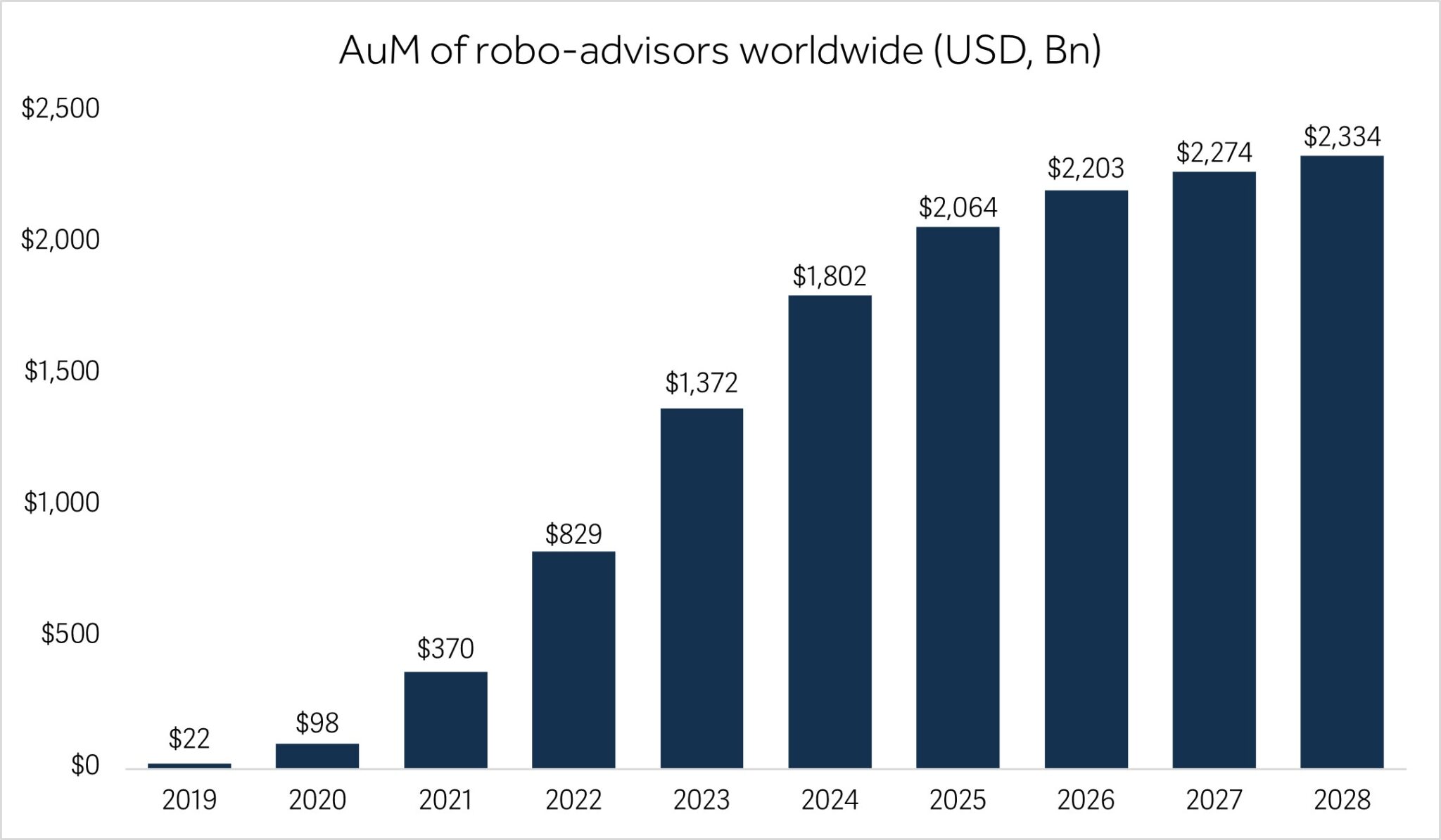 Assets under management of robo-advisors worldwide (USD, Bn)