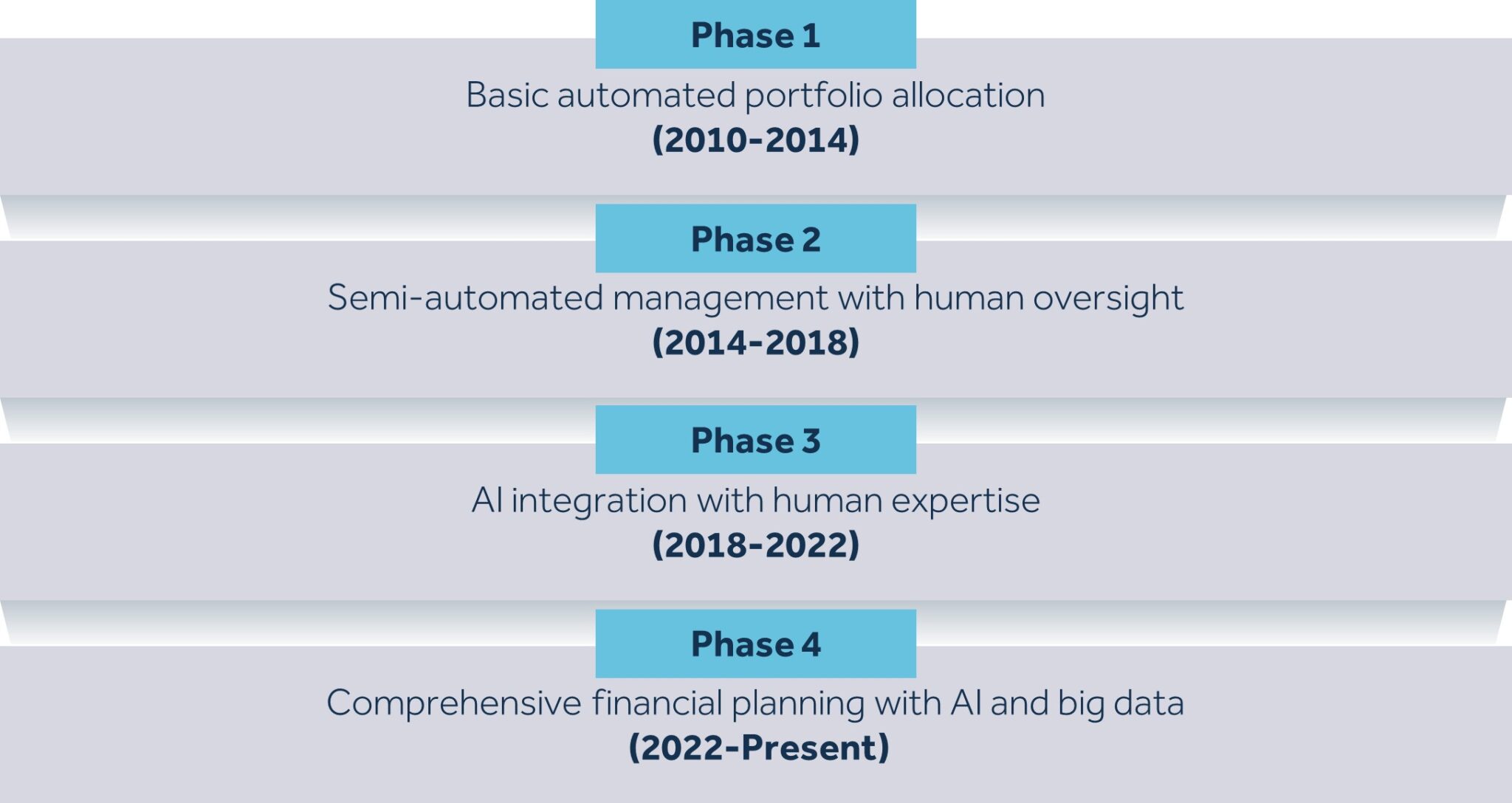 Evolution of Robo-Advisors from Phase 1.0 to 4.0 (2010 to present year)