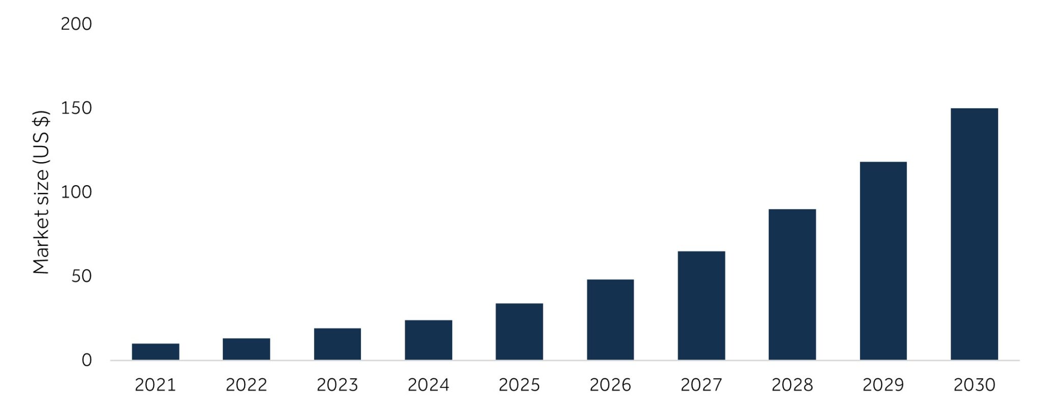 Global Healthcare AI Market Value 2021-2030