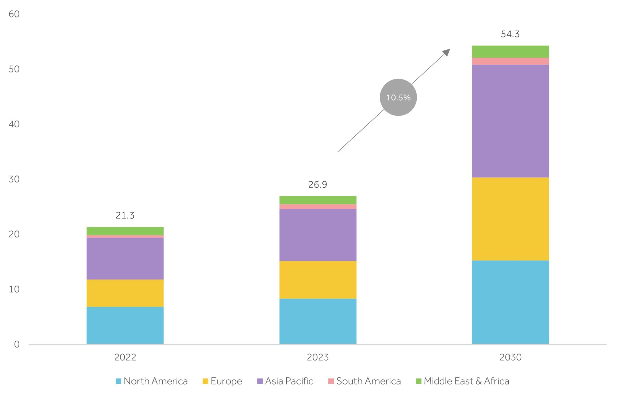 The Global Battery Recycling Market, valued at USD26.9 billion in 2023, is projected to climb to USD54.3 billion by 2030