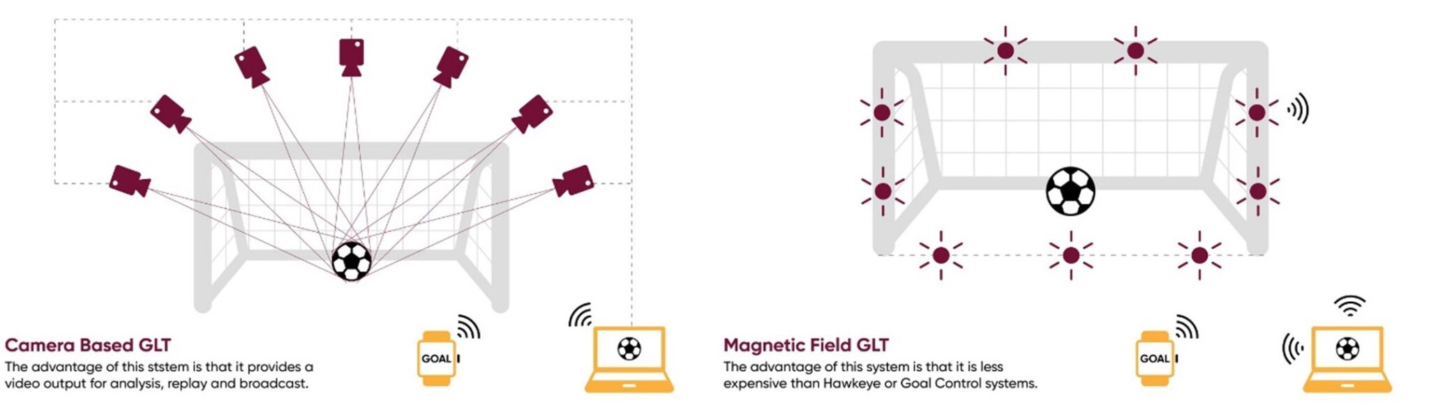 Two Major Goal-Line Technologies (GLT) used in Football Officiating