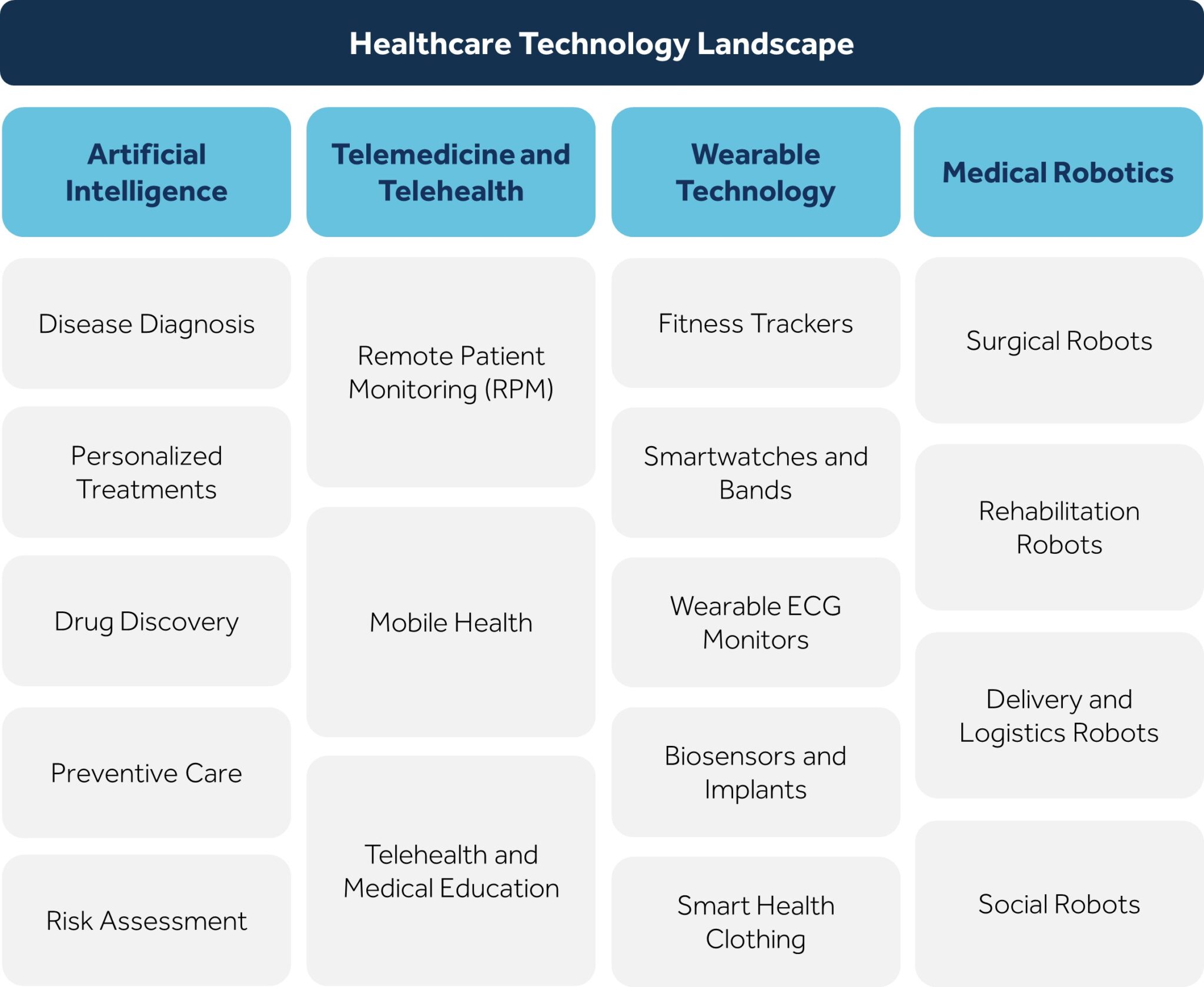 Key Areas of Utilization in Healthcare Technology Landscape