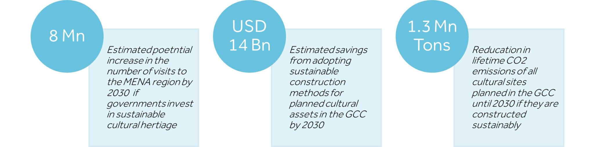 Potential Impacts of Sustainability Initiatives by 2030