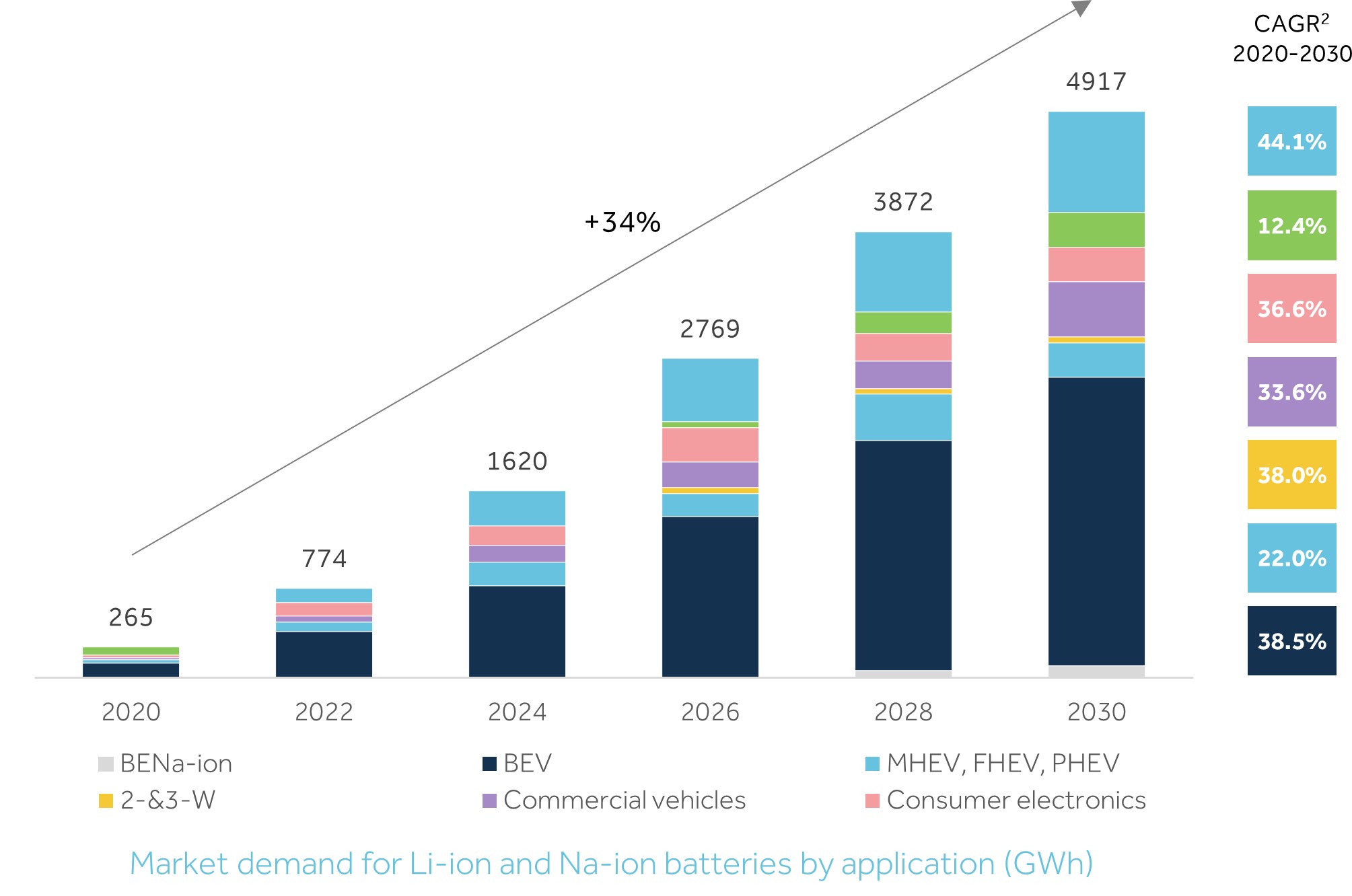 Market demand for Li-ion and Na-ion batteries by application