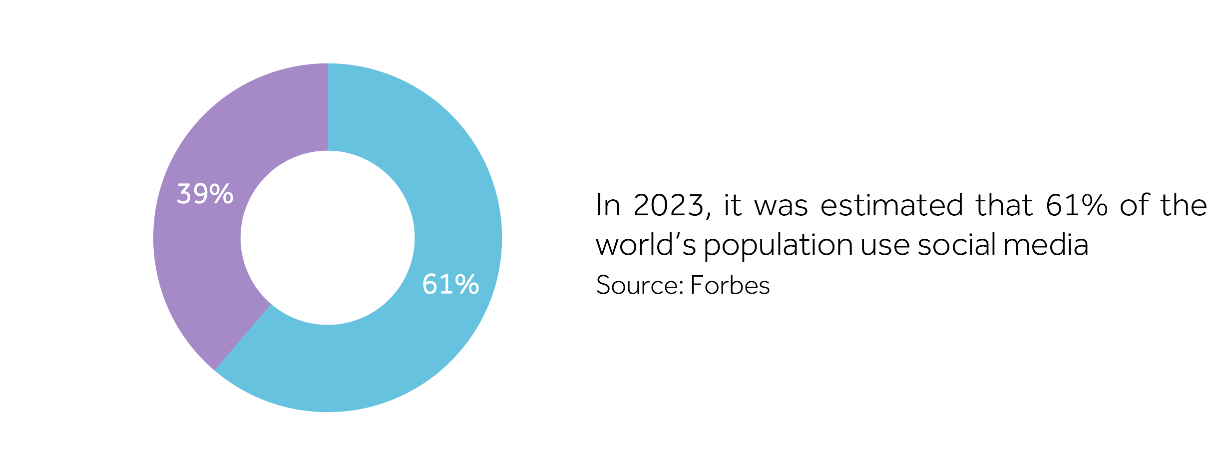 Social Media Usage Percentage By Population