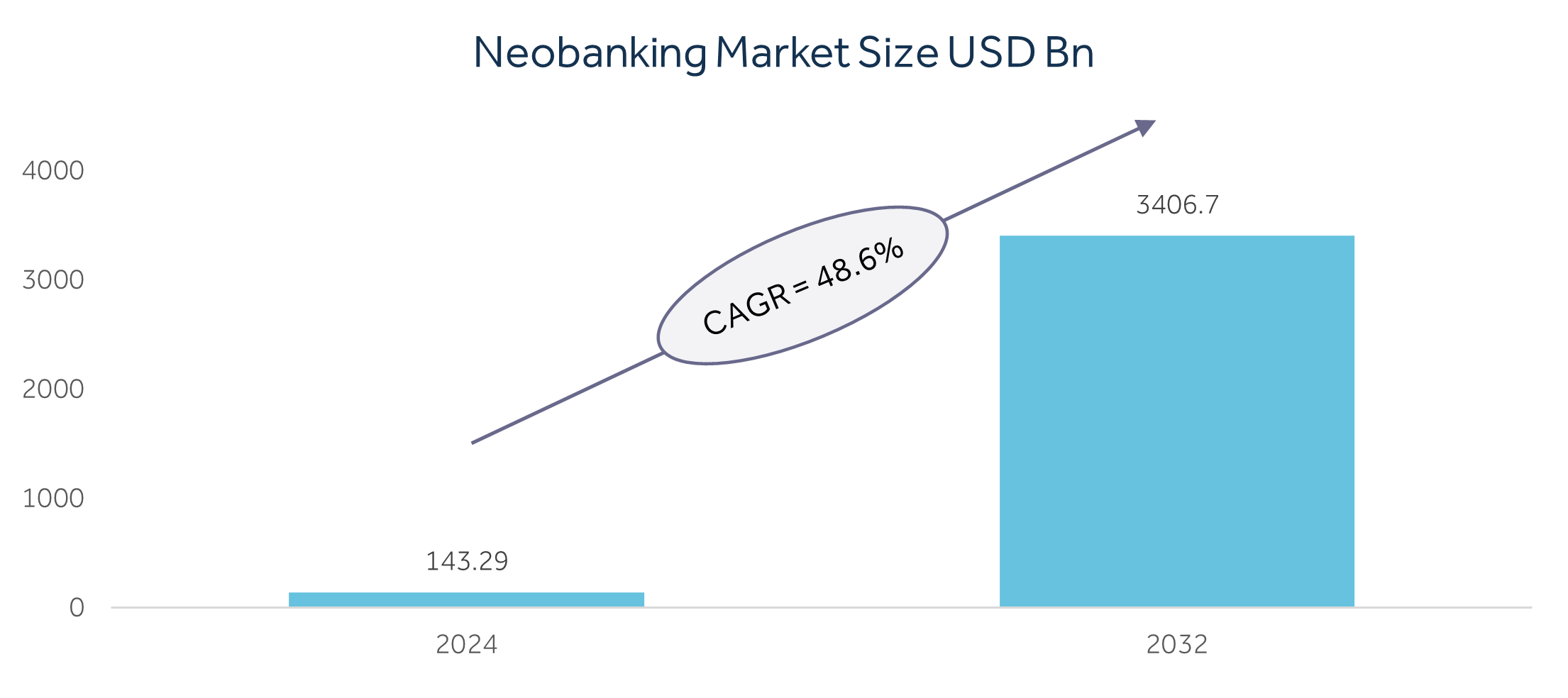 Neobanking Market Size in USD Bn