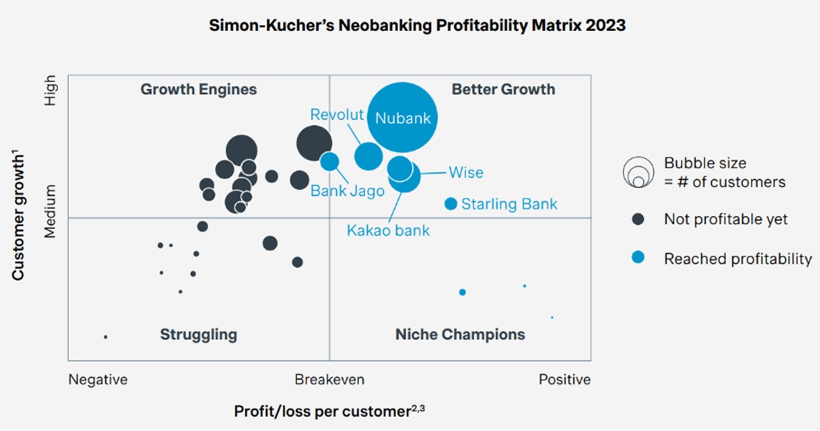 Simon-Kucher's Neobanking Profitability Matrix 2023