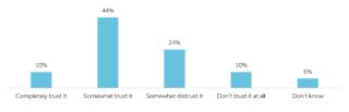 Graph showing Consumer Trust in the use of AI agents in Financial Services (2024)
