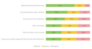 Graph showing Consumer expectations for AI’s impact on Financial Services (2024)