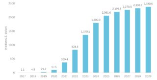 Global value of AuM in the robo-advisors segment of the wealth management market from 2017 to 2029