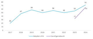 Graph showing organizations that have adopted AI in at least 1 business function