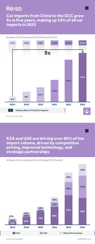 the-rise-of-chinese-car-imports-in-the-gcc-infographic