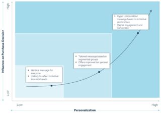 influence-of-personalization-on-purchasing-decision-chart