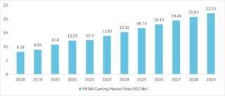 mena-gaming-market-size-chart