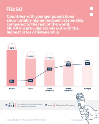 rise-of-podcast-listenership-in-the-gcc