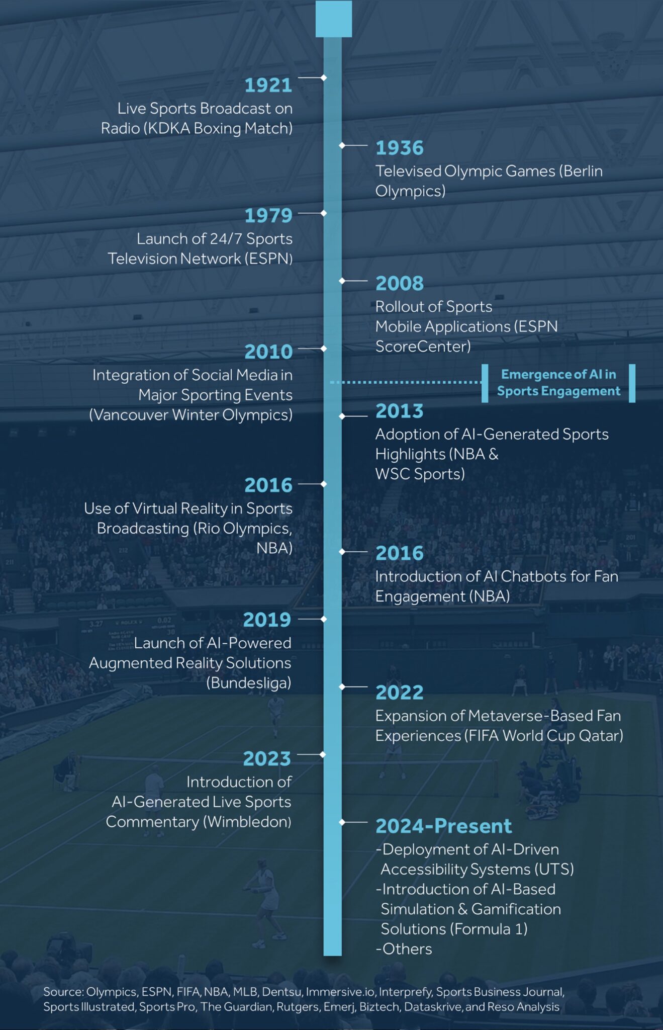 evolution-of-key-innovations-in-sports-fan-engagement-infographic