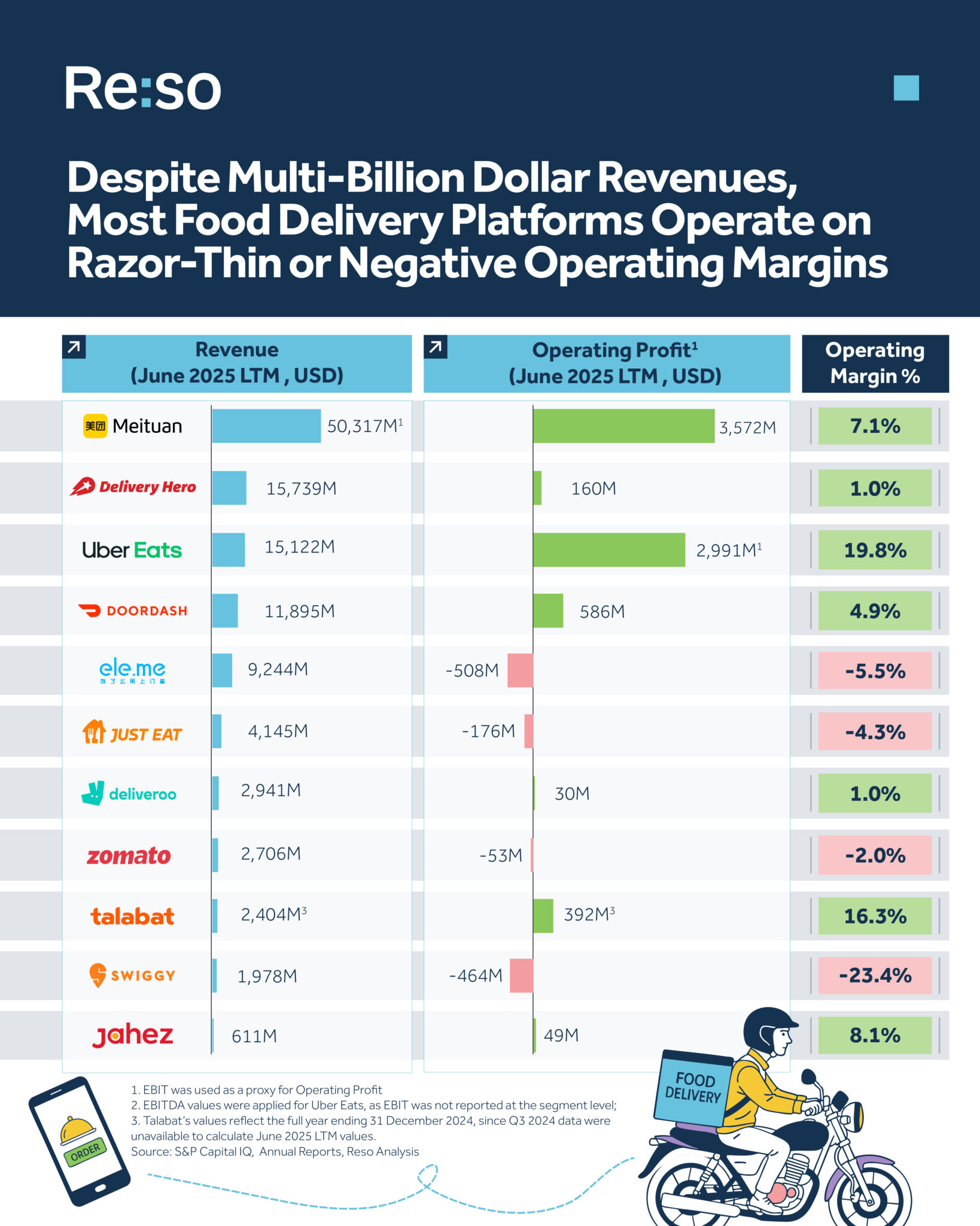 food-delivery-platforms-profitability-comparison-meituan-ubereats-doordash-talabat-jahez-infographic