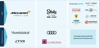 table-showcasing-entities-with-direct-investments-in-Formula-1-teams