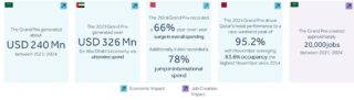 table-showcasing-formula-1-revenue-generated-across-gcc-countries