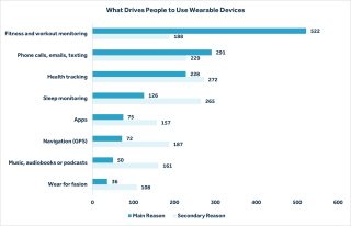 table-showing-what-drives-people-to-use-wearable-devices